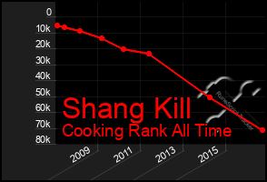 Total Graph of Shang Kill