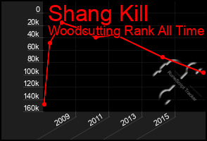 Total Graph of Shang Kill