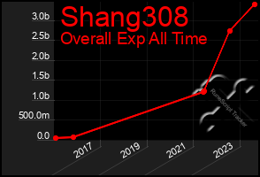 Total Graph of Shang308