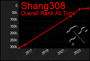 Total Graph of Shang308