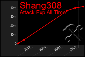 Total Graph of Shang308