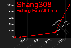 Total Graph of Shang308