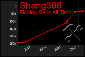 Total Graph of Shang308