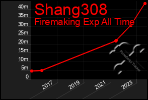 Total Graph of Shang308