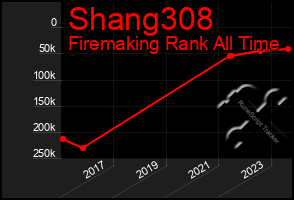 Total Graph of Shang308