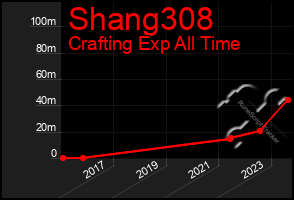 Total Graph of Shang308