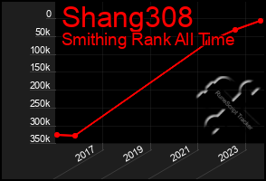 Total Graph of Shang308