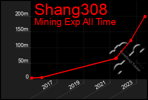 Total Graph of Shang308