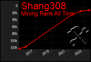 Total Graph of Shang308