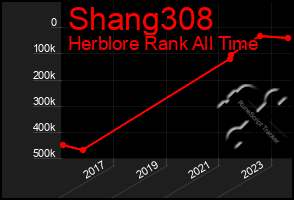 Total Graph of Shang308