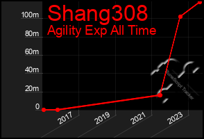 Total Graph of Shang308