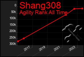 Total Graph of Shang308