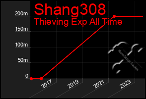 Total Graph of Shang308