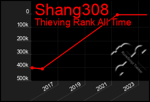 Total Graph of Shang308