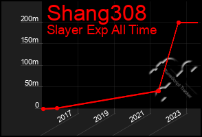 Total Graph of Shang308