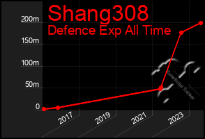 Total Graph of Shang308