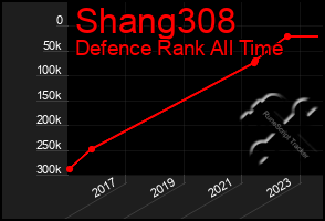 Total Graph of Shang308