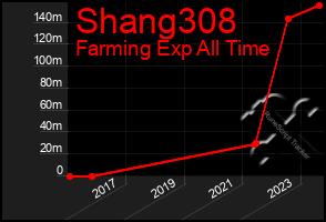 Total Graph of Shang308