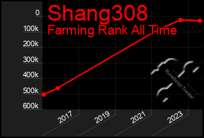 Total Graph of Shang308