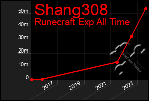 Total Graph of Shang308