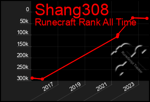 Total Graph of Shang308