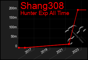 Total Graph of Shang308