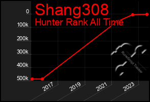 Total Graph of Shang308