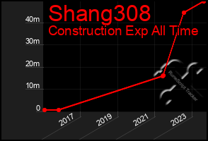 Total Graph of Shang308