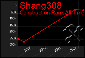 Total Graph of Shang308