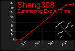 Total Graph of Shang308