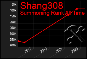 Total Graph of Shang308