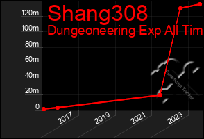 Total Graph of Shang308