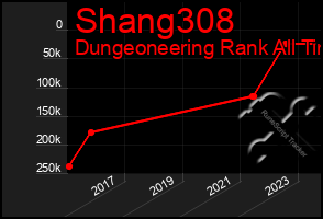 Total Graph of Shang308