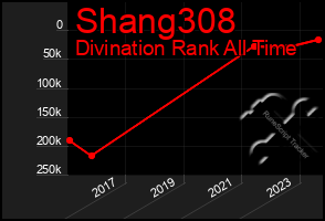 Total Graph of Shang308