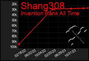 Total Graph of Shang308