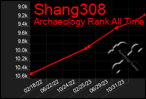 Total Graph of Shang308