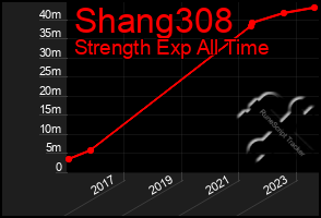 Total Graph of Shang308