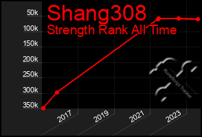 Total Graph of Shang308