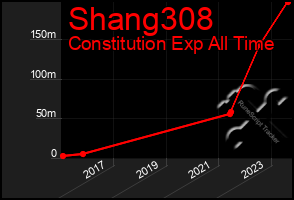 Total Graph of Shang308