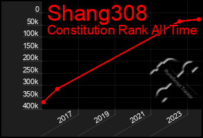 Total Graph of Shang308