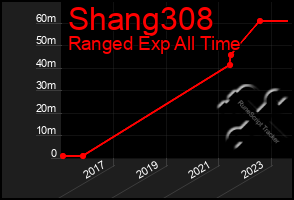 Total Graph of Shang308