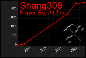 Total Graph of Shang308