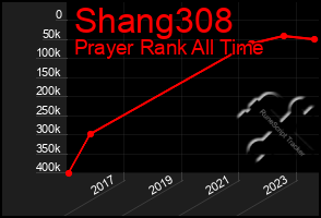 Total Graph of Shang308