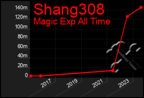 Total Graph of Shang308