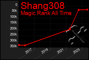 Total Graph of Shang308