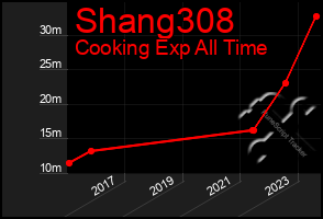 Total Graph of Shang308