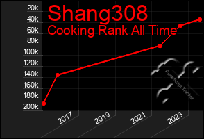 Total Graph of Shang308