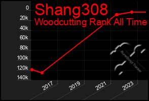 Total Graph of Shang308