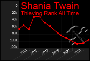 Total Graph of Shania Twain