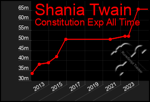 Total Graph of Shania Twain